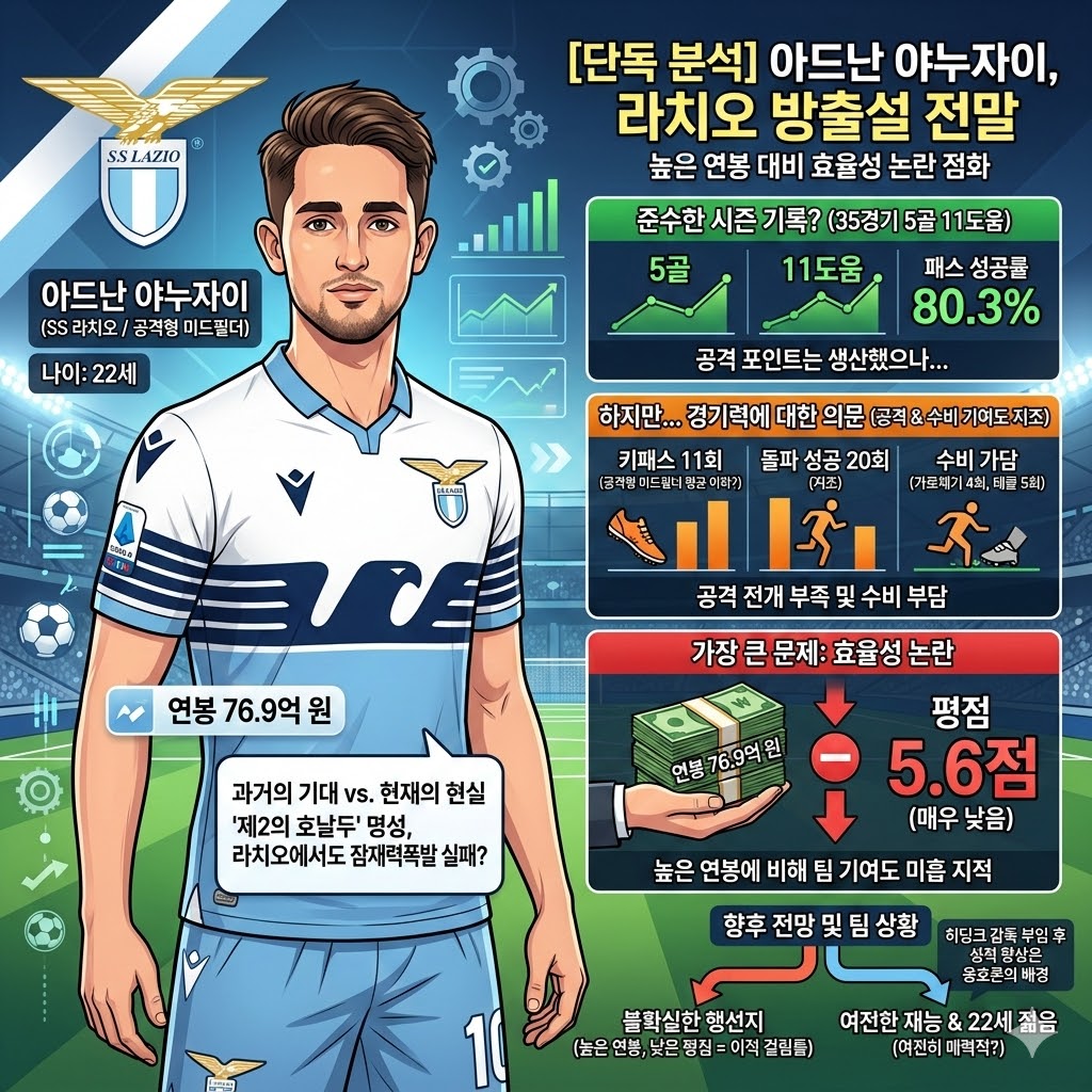 야누자이, 77억 먹튀 논란? 라치오 방출 위기